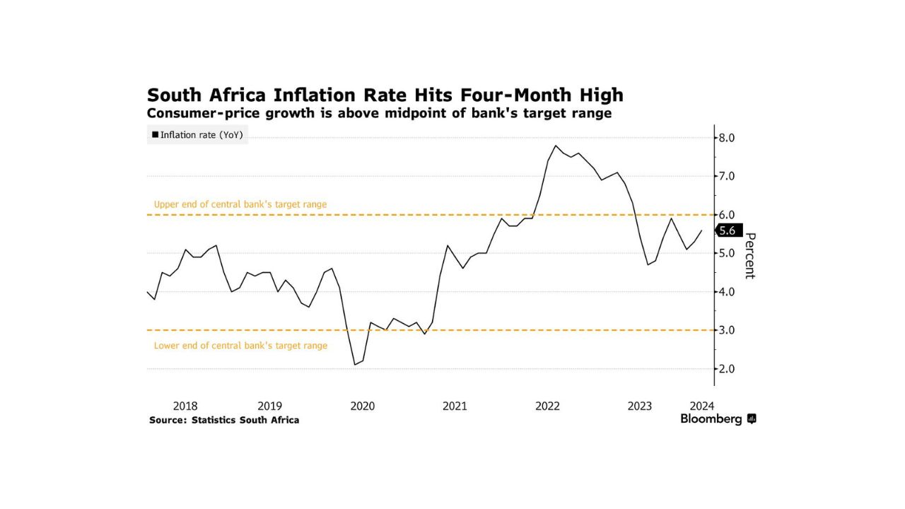 South Africa Inflation Rate 2024: Here's Everything You Must Know